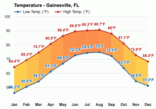 clima en gainesville