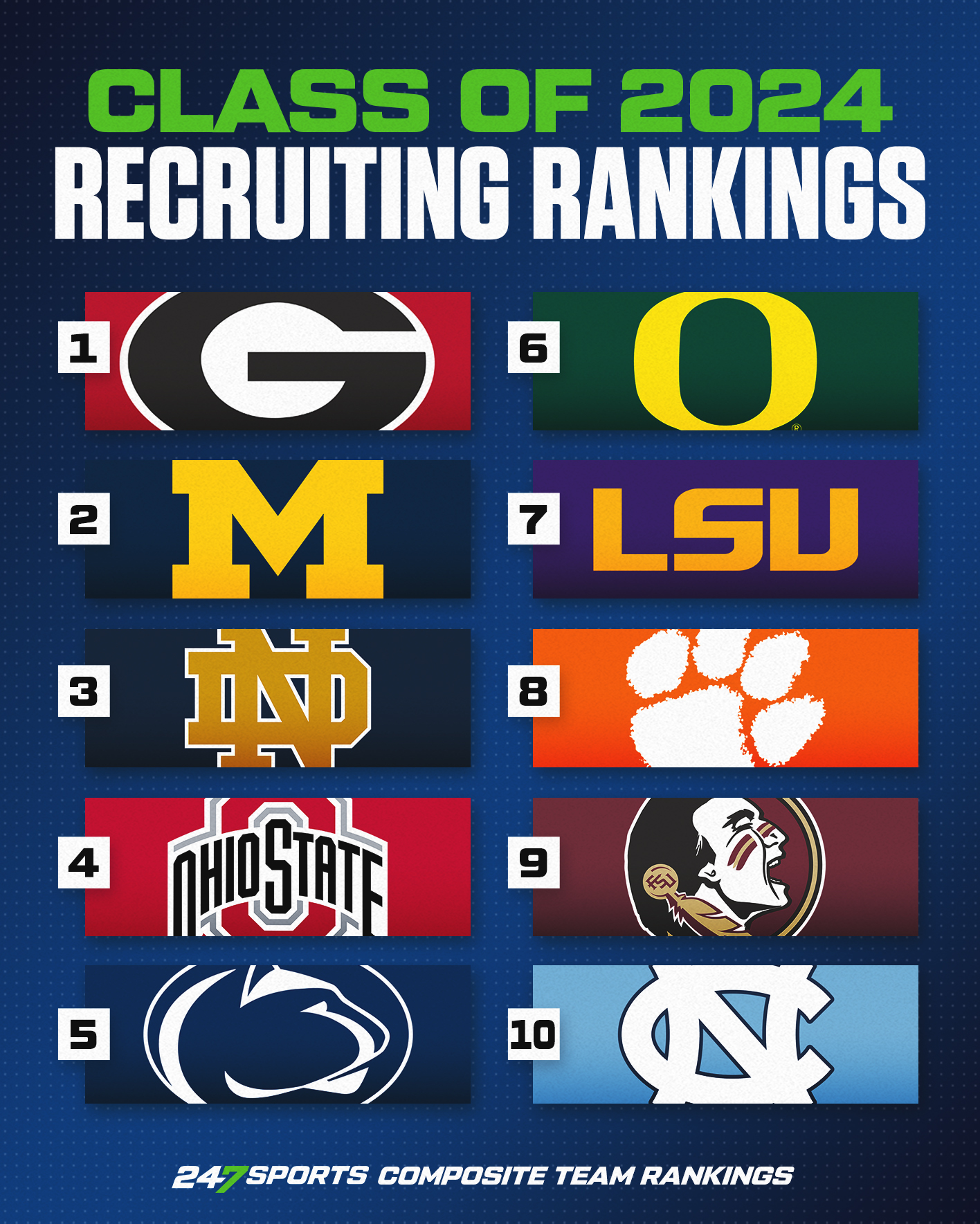 2024 recruiting team rankings