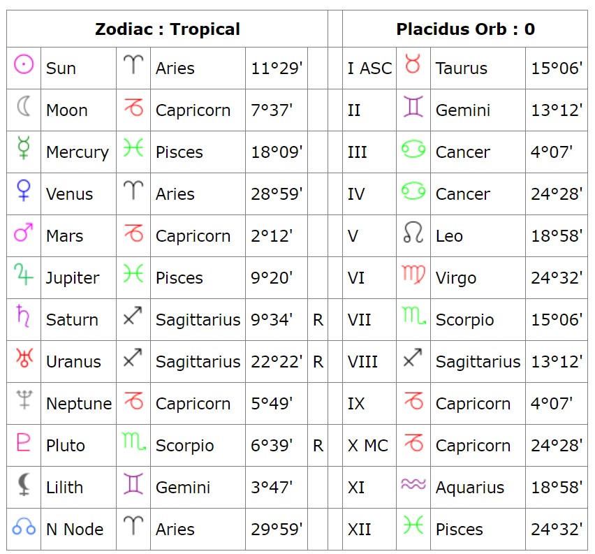 horoscope by date of birth and time