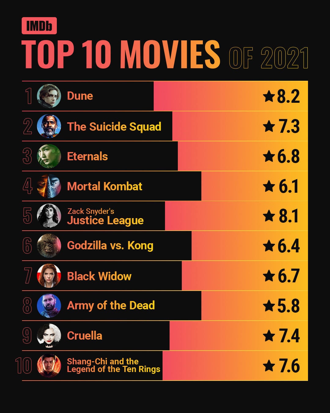 highest imdb rated movie