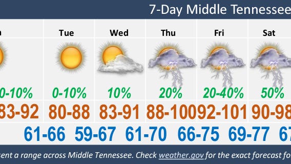 7 day forecast for nashville tn