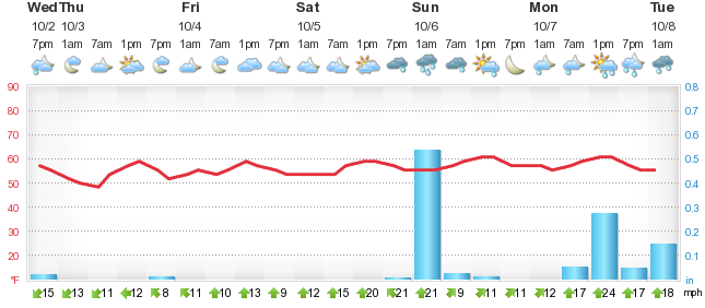 7 day forecast paignton