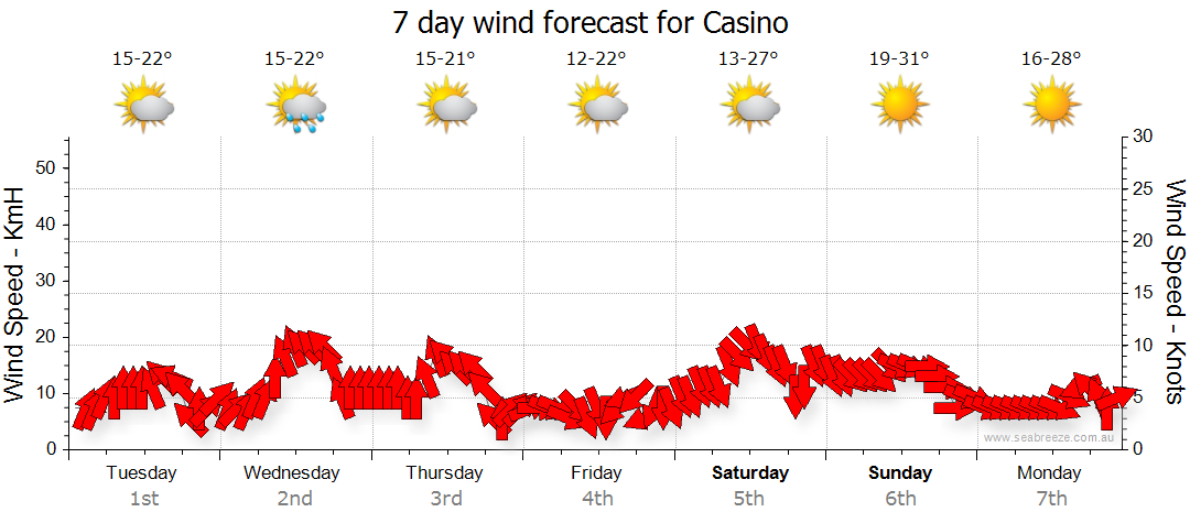 7 day weather casino nsw