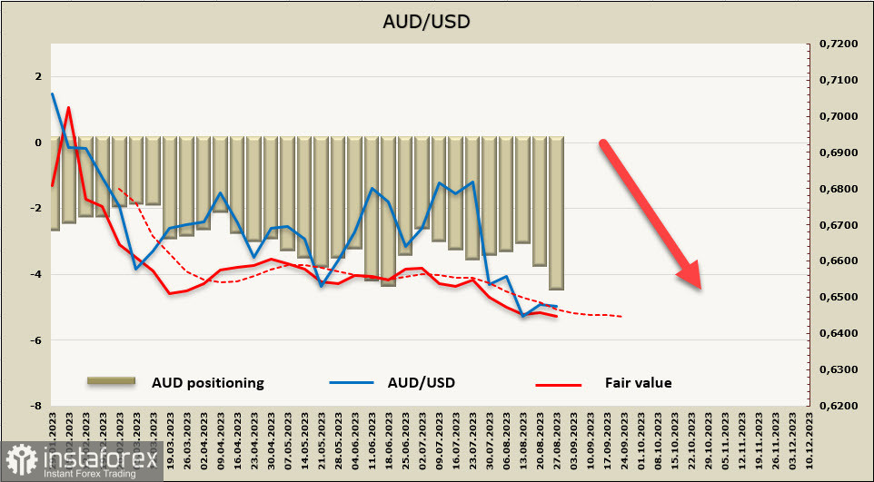 7000 usd in aud