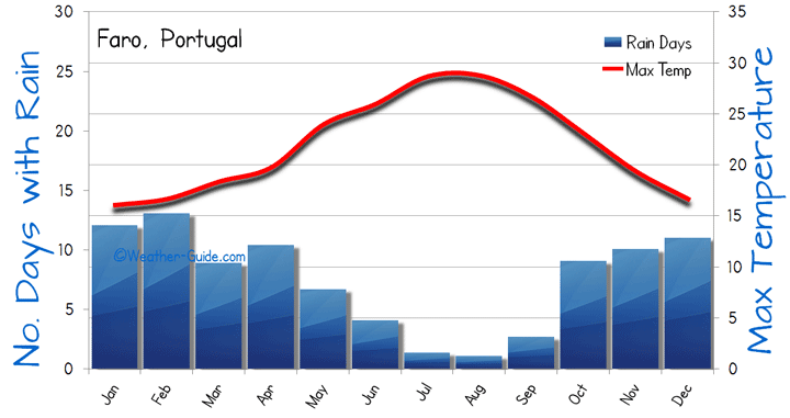 faro portugal weather forecast