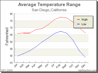 temperature for san diego california