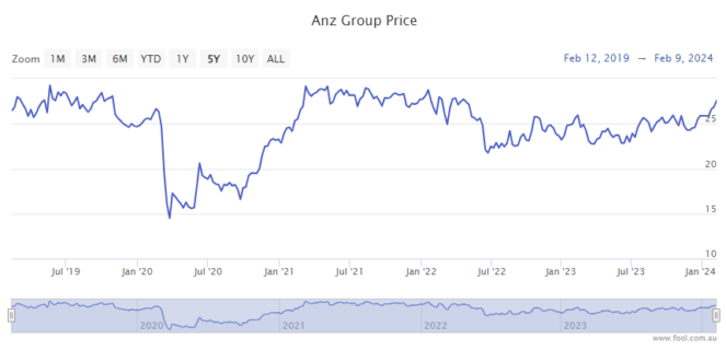 a n z share price