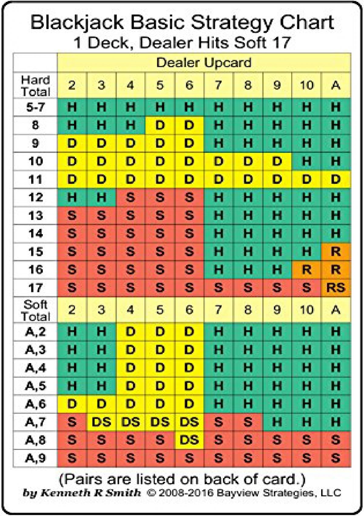 blackjack basic strategy chart pdf