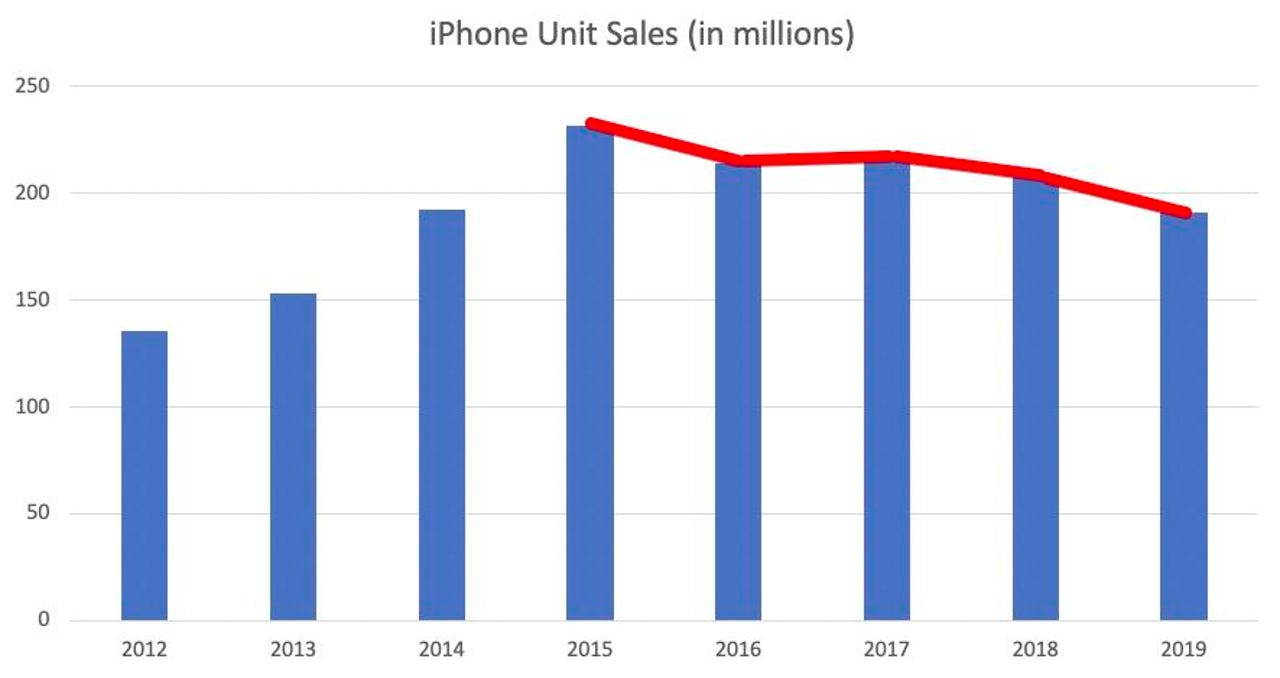 iphone sales