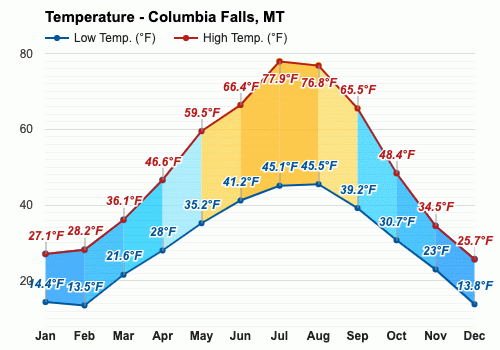 columbia falls weather forecast