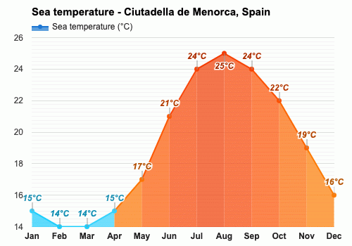 temperature menorca august