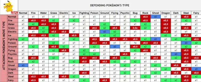 pokemon types strengths and weaknesses