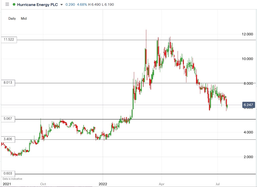 hurricane energy plc share price