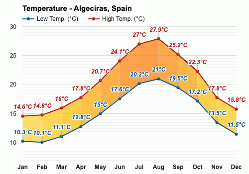 prediccion del tiempo en algeciras