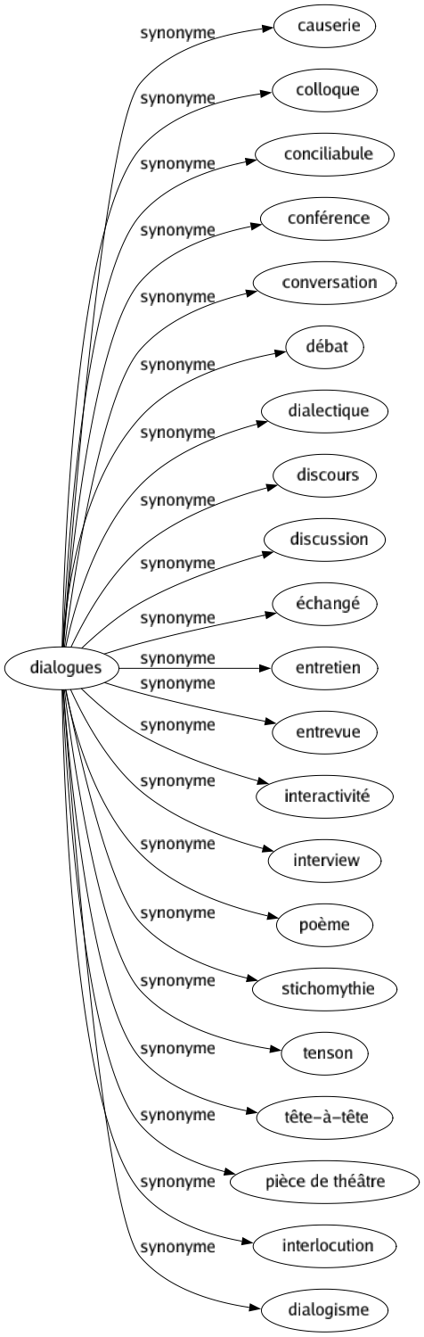 conversation synonyme