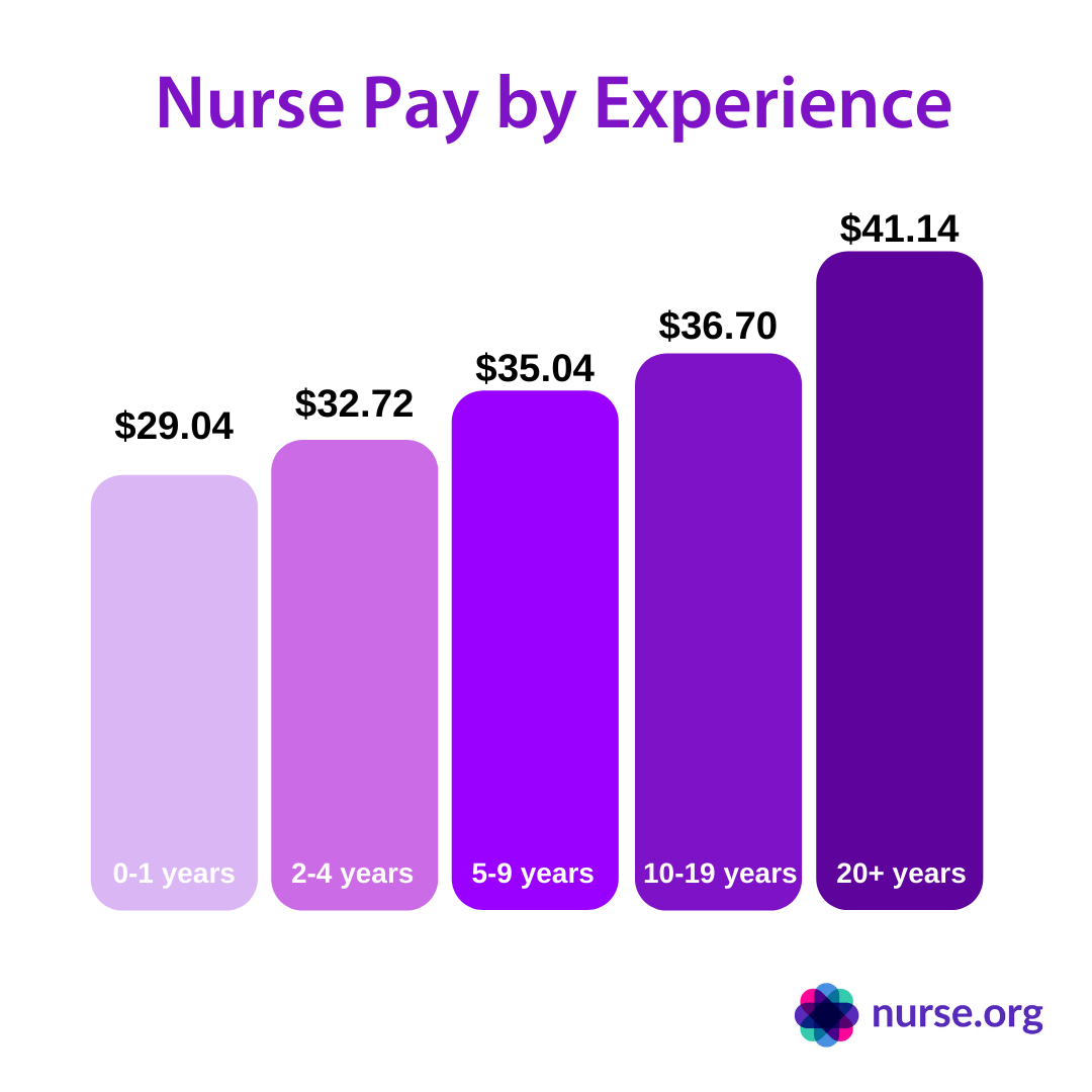 how much do lpns get paid