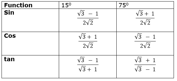 sin 75 value in fraction