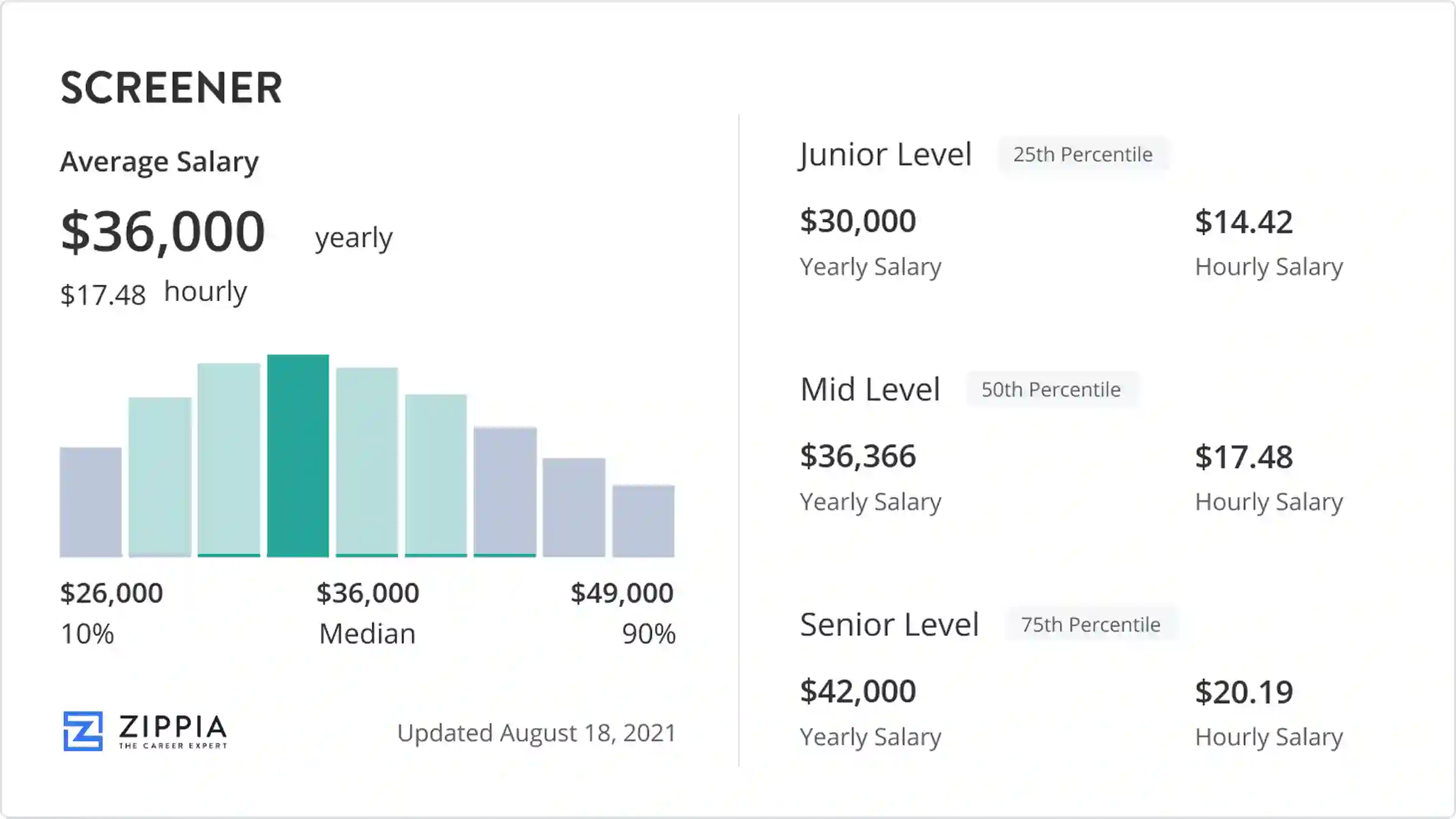 medical screener salary