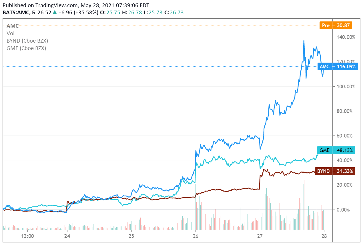 amc premarket