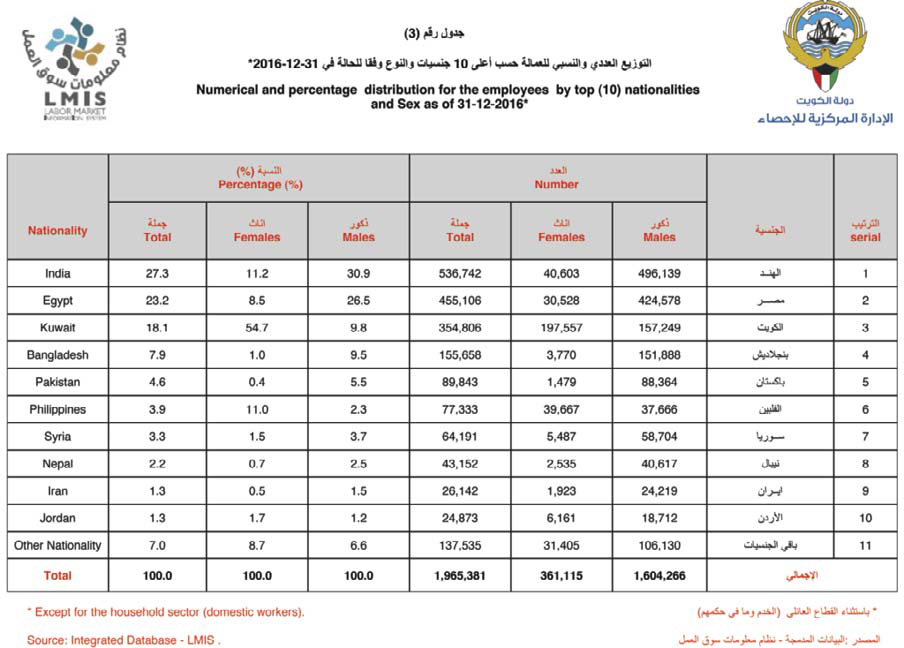 average salary in kuwait