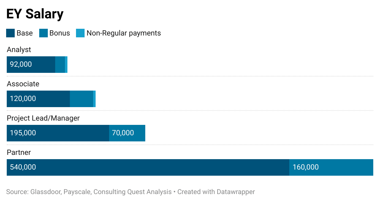 ey entry level salary