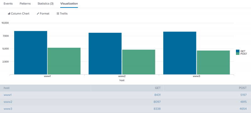 splunk stdev