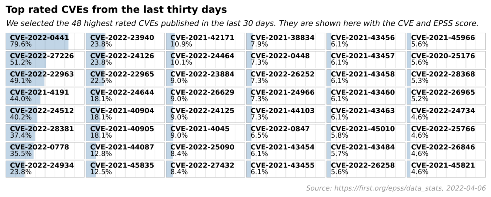 cve score