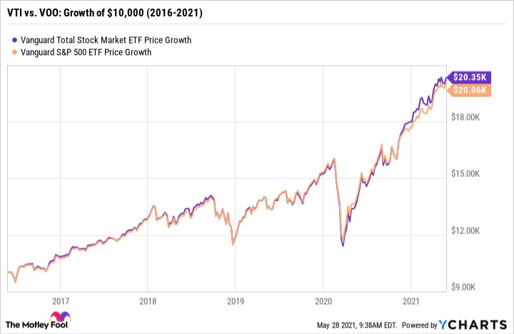 vti etf