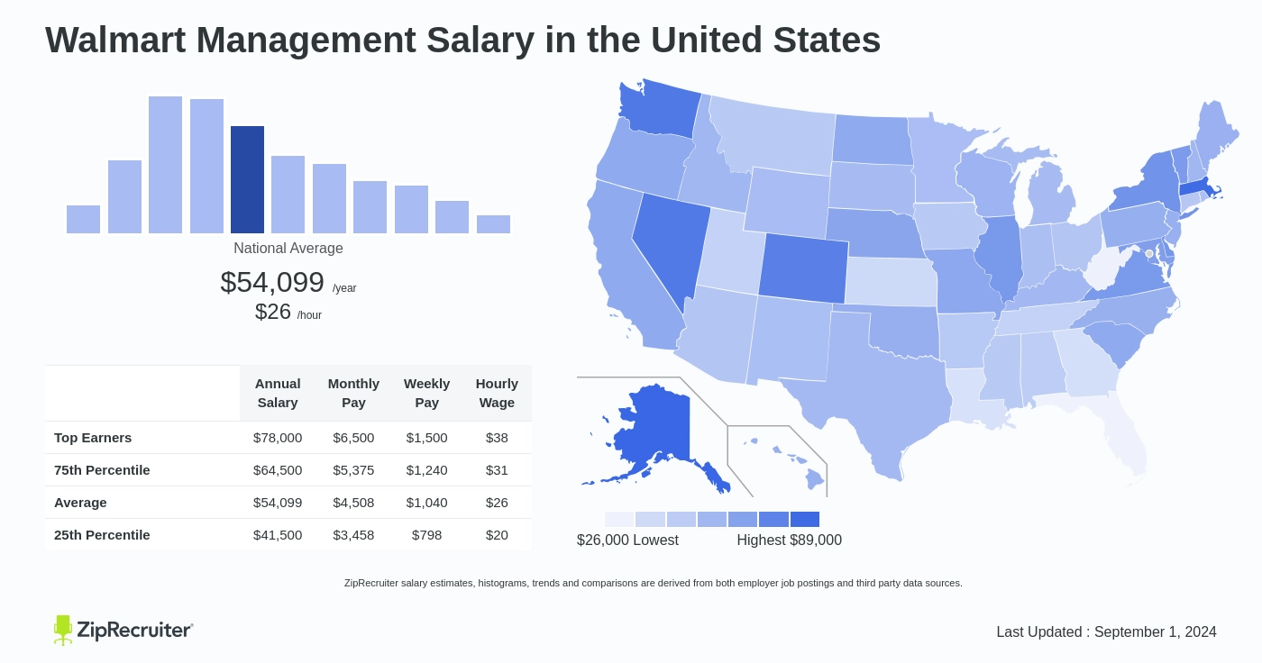 walmart sr manager salary