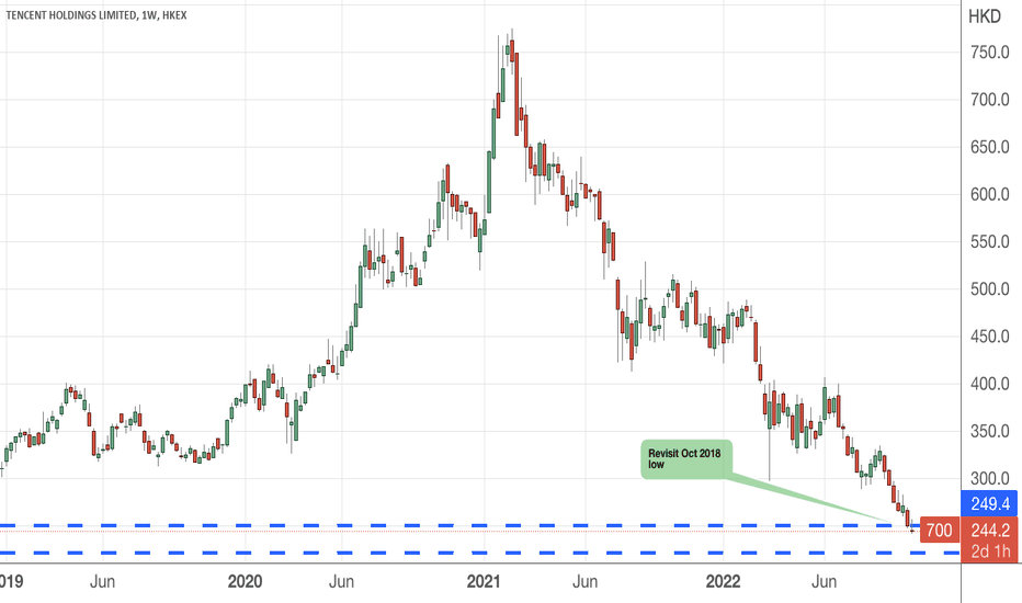 700 hk stock price