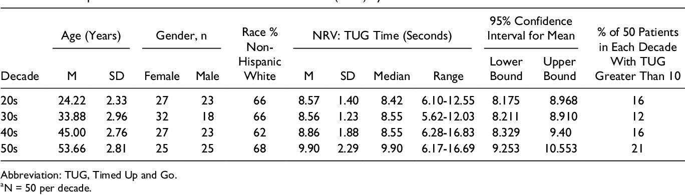 tug normative values