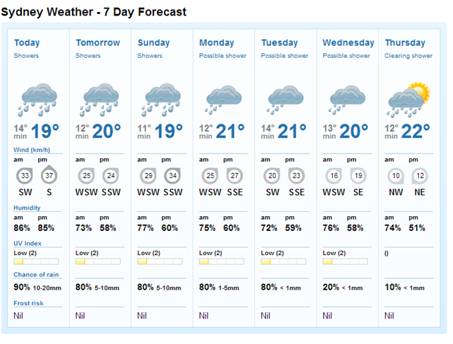 sydney weather - 7 day forecast