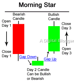 morning star candlestick chartink