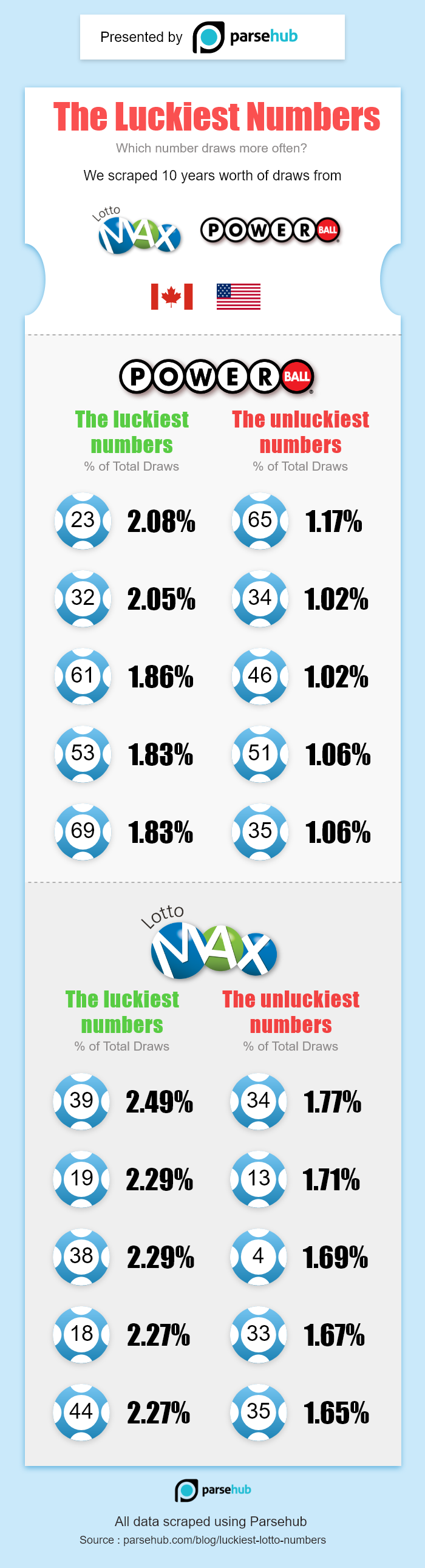 check powerball raffle numbers