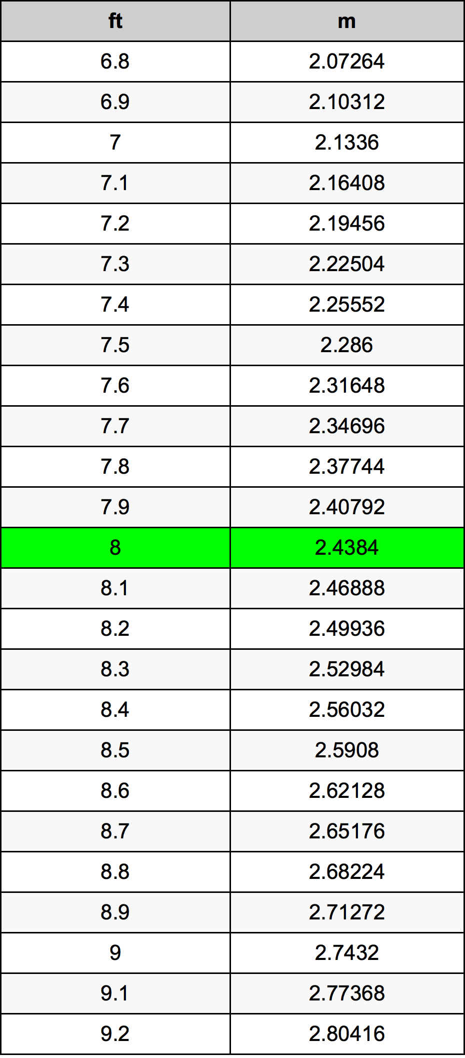 8 fit kaç metre