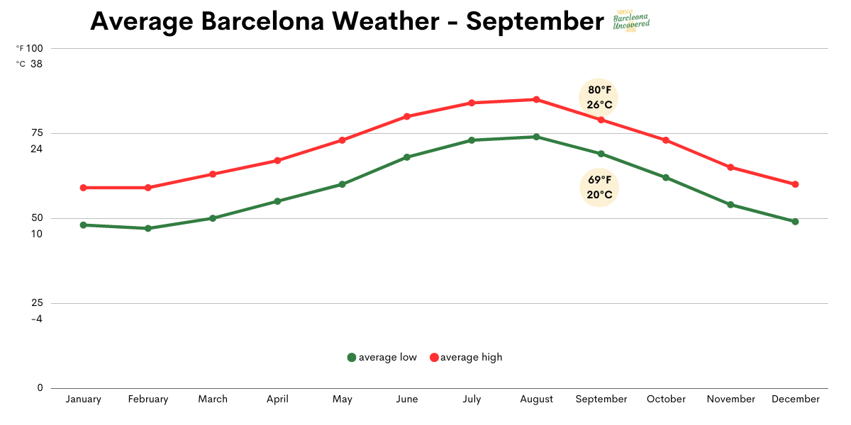 barcelona weather september