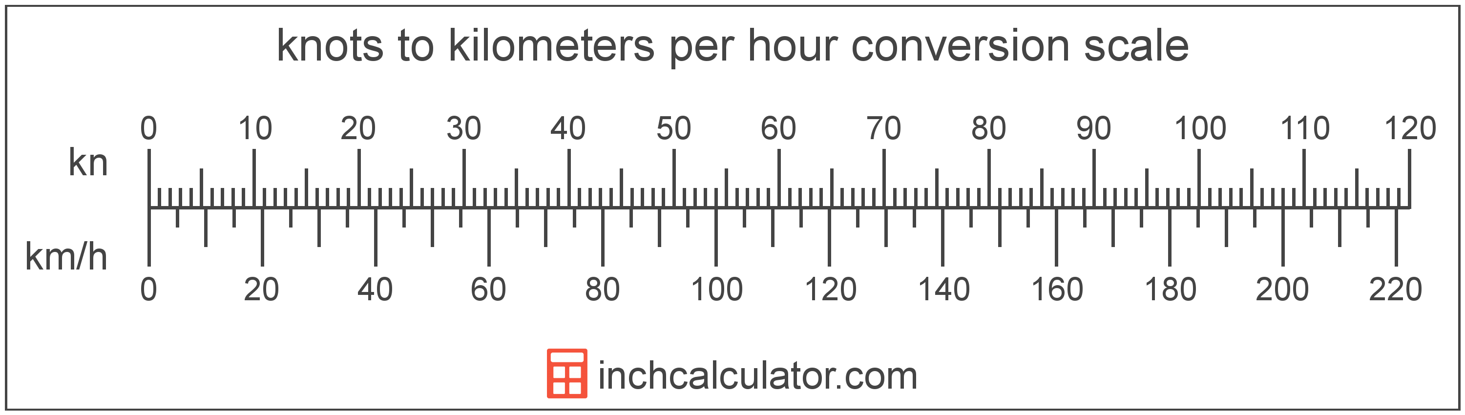 convert km per hr to knots