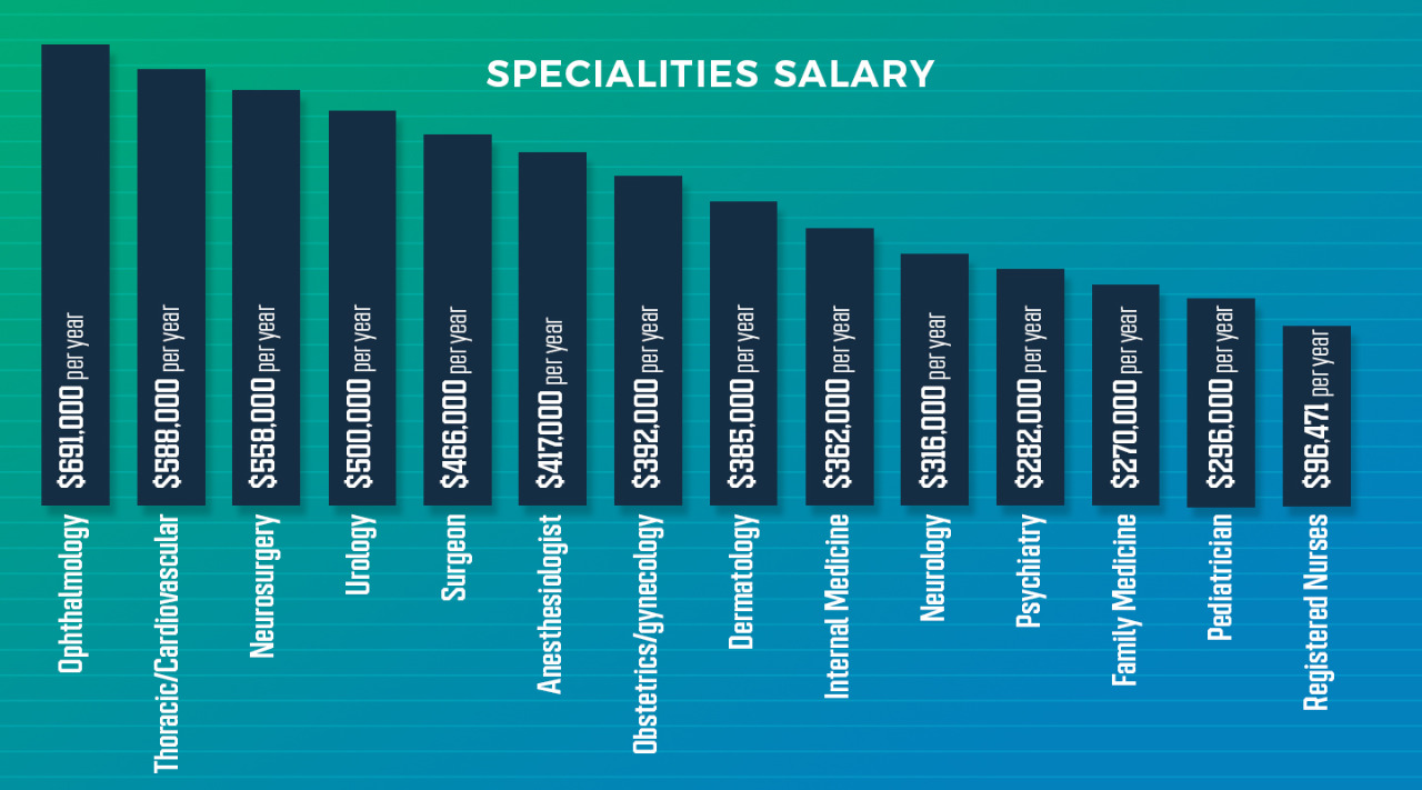 doctor salary toronto