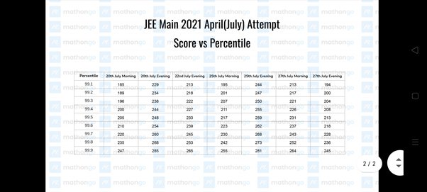 which was the toughest shift in jee mains 2022