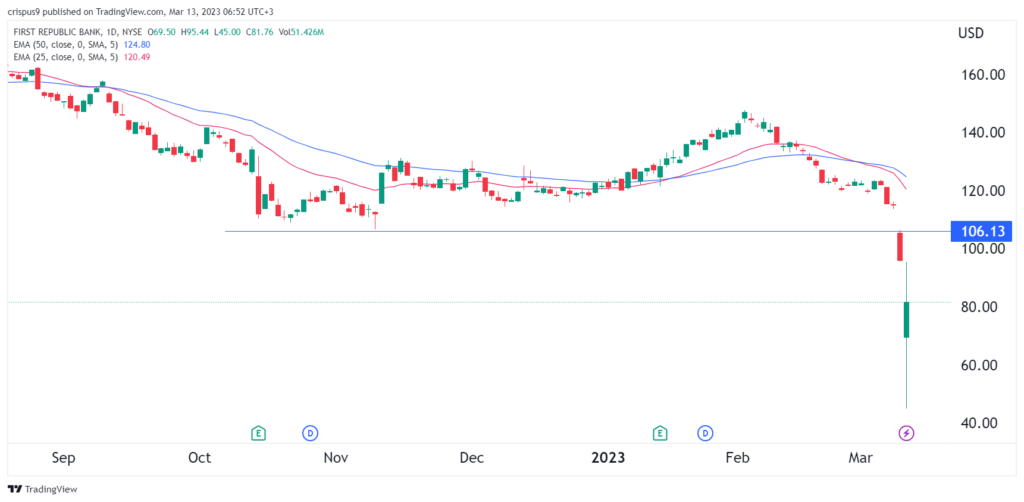 stock price first republic