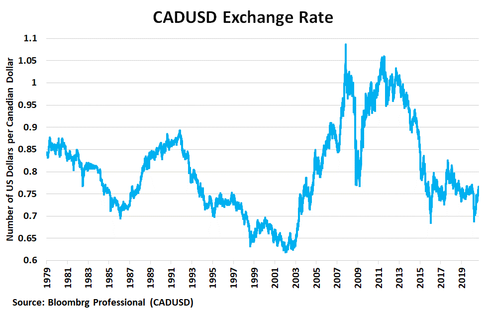 280 canadian to us dollar