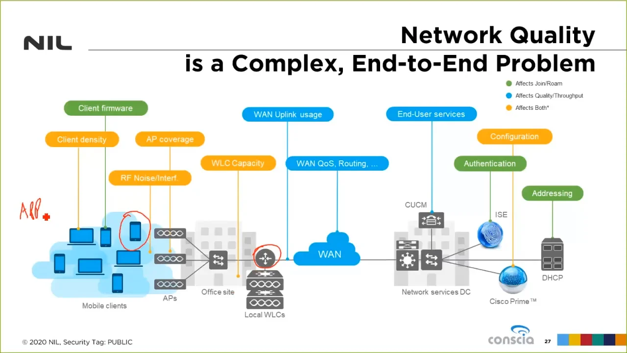 cisco dna