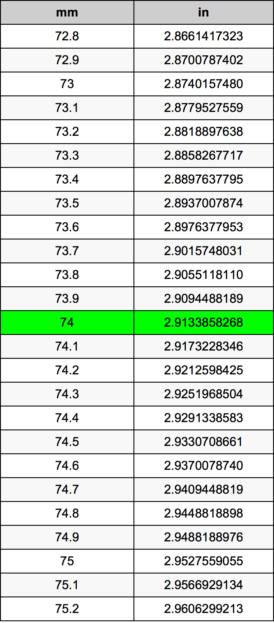 74mm to inches