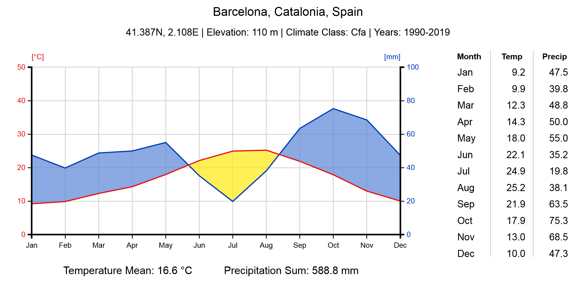 14 day weather forecast barcelona spain