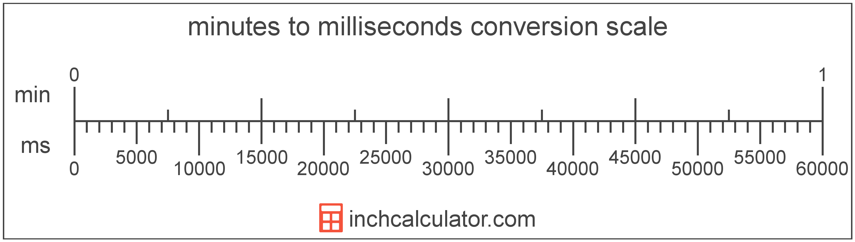 10000 milliseconds in seconds