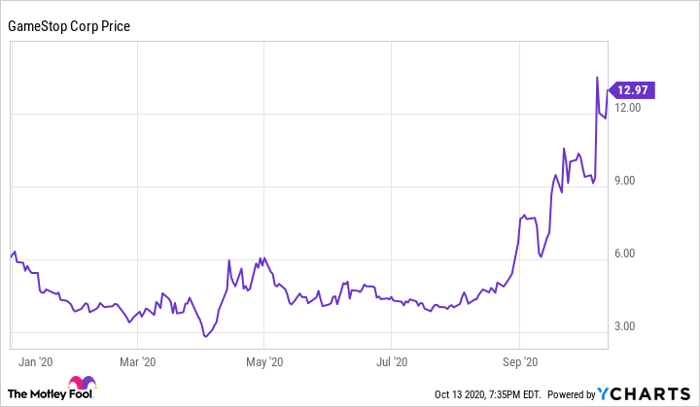 nasdaq gamestop