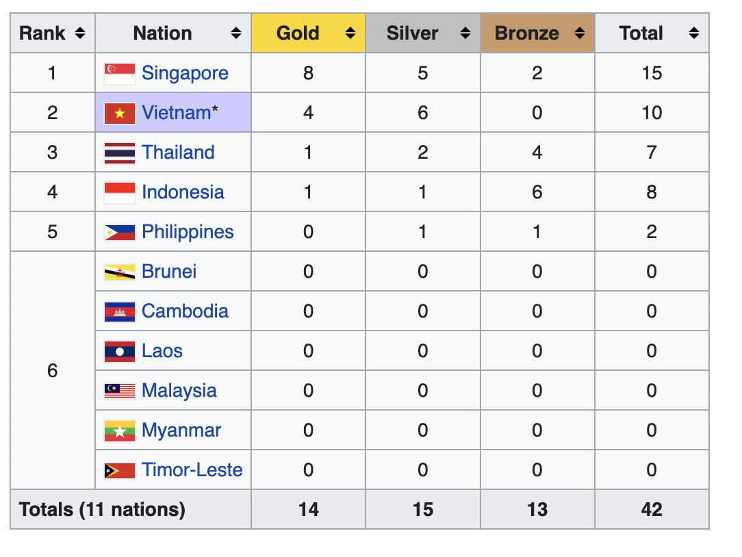 asian games 2022 medal table