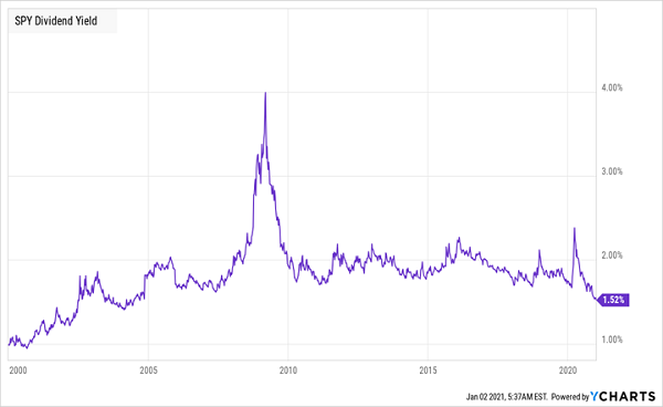 spy dividend