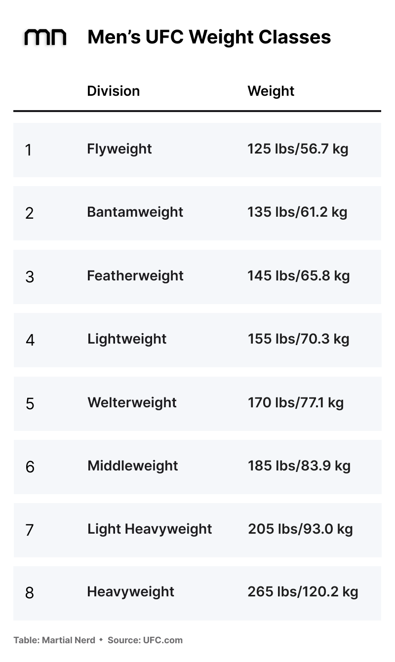 ufc weight divisions