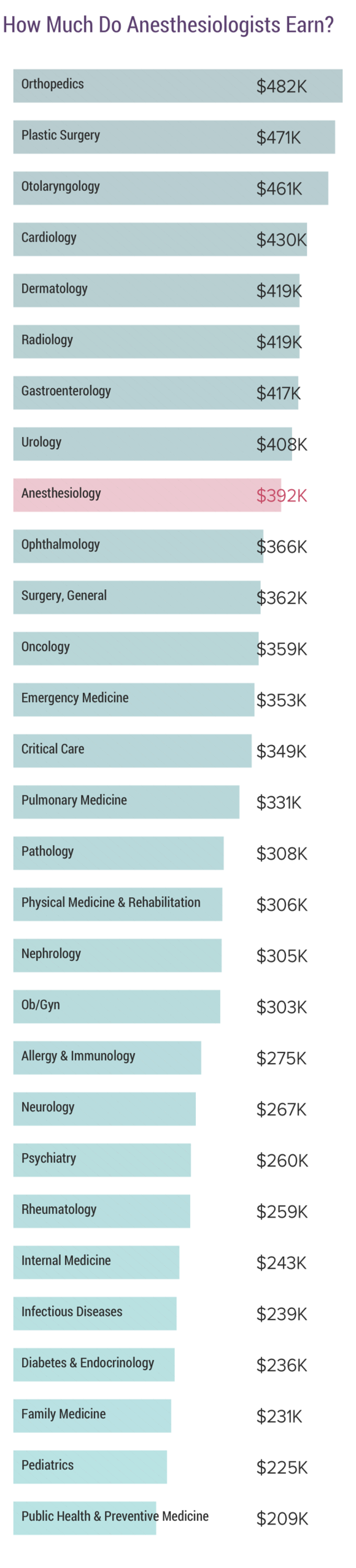 how much do anesthesiologist earn